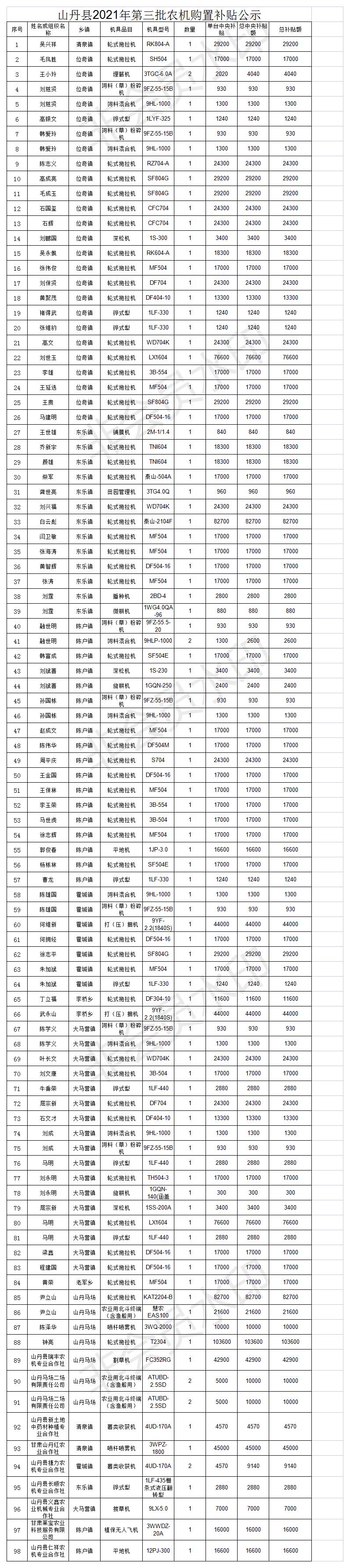 H:\2021\第三批\山丹县2021年第三批农机购置补贴公示表.jpg