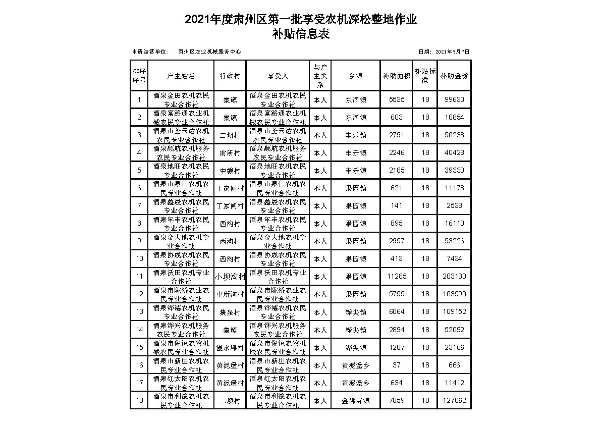 2021年度肃州区第一批农机深松整地作业补贴资金申请拨付表_页面_1.jpg