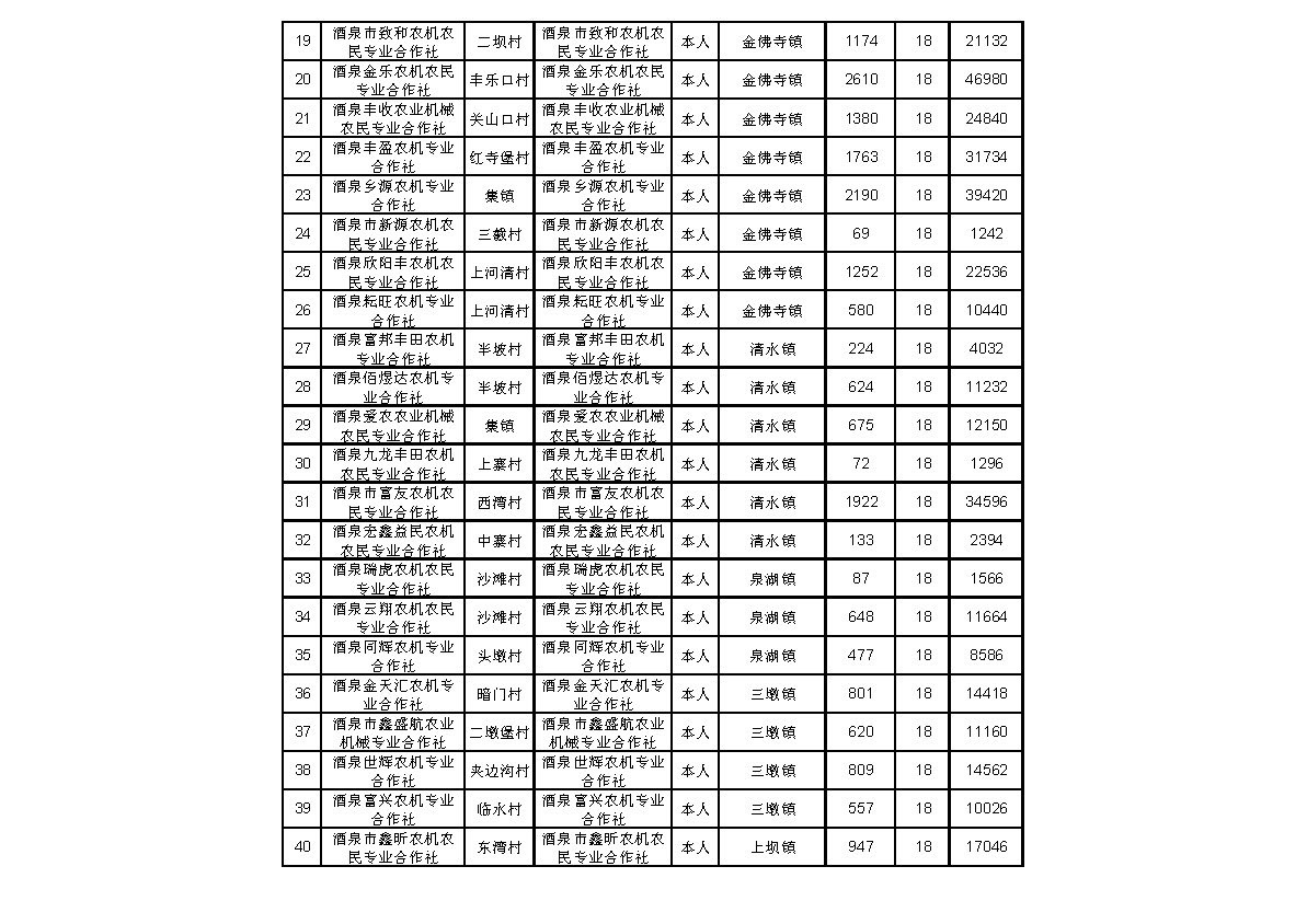 2021年度肃州区第一批农机深松整地作业补贴资金申请拨付表_页面_2.jpg