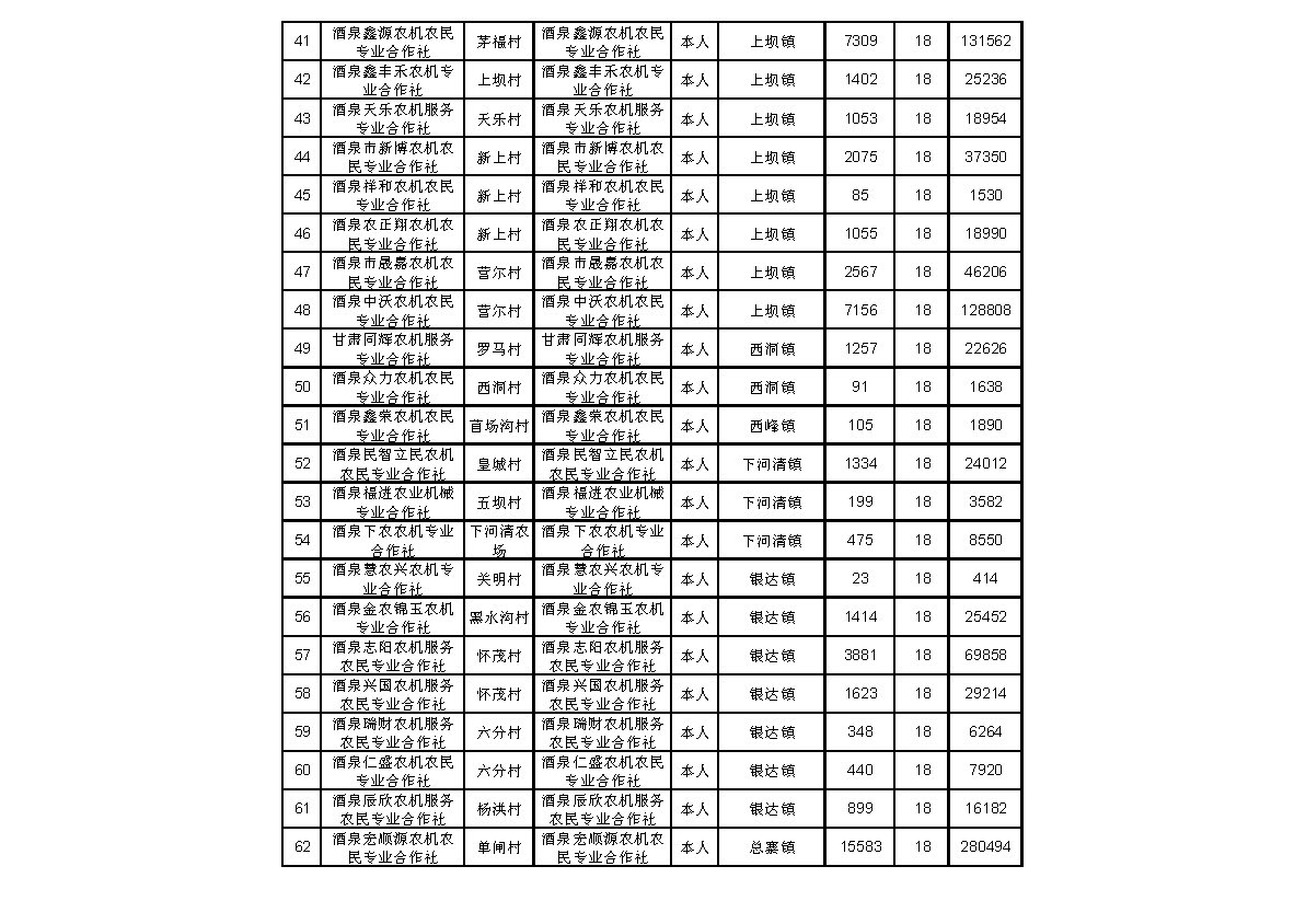 2021年度肃州区第一批农机深松整地作业补贴资金申请拨付表_页面_3.jpg