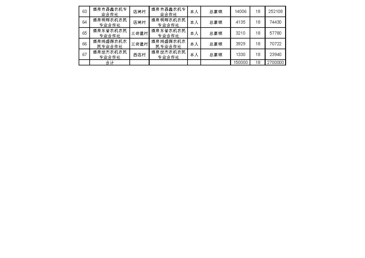 2021年度肃州区第一批农机深松整地作业补贴资金申请拨付表_页面_4.jpg